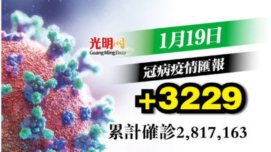 Photo of 增3229確診 連續兩天超過3千宗