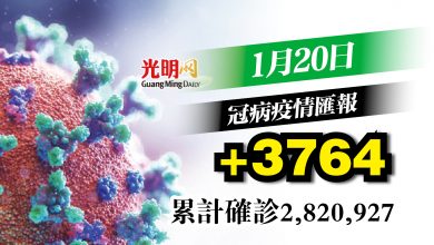 Photo of 第3天3字頭 +3764確診