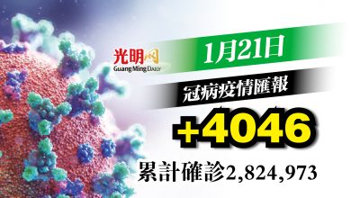 Photo of +4046確診 相隔逾1個月 4字頭回來了