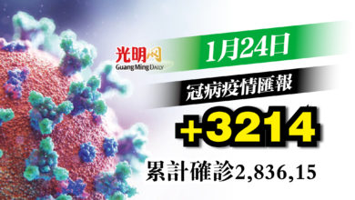 Photo of 增3214宗  確診2連降