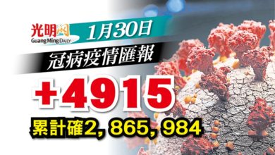Photo of 【每日疫情匯報】+4915確診 病例有所減少