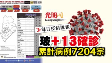 Photo of 【每日疫情匯報】玻+13確診 累計病例7204宗