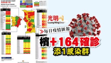 Photo of 【每日疫情匯報】檳+164確診 添1感染群