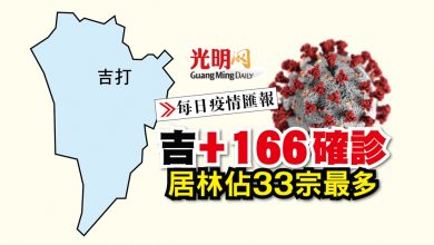 Photo of 【每日疫情匯報】吉+185確診 居林佔33宗最多