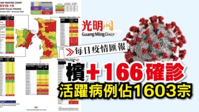 Photo of 【每日疫情匯報】檳+166確診 活躍病例佔1603宗