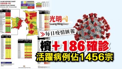 Photo of 【每日疫情匯報】檳+186確診 活躍病例1456宗