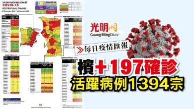 Photo of 【每日疫情匯報】檳+197確診 活躍病例1394宗