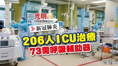 Photo of 【每日疫情匯報】206人ICU治療 73需呼吸輔助器