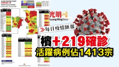 Photo of 【每日疫情匯報】檳+219確診 活躍病例1413宗