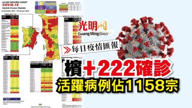 Photo of 【每日疫情匯報】檳+222確診 活躍病例1158宗