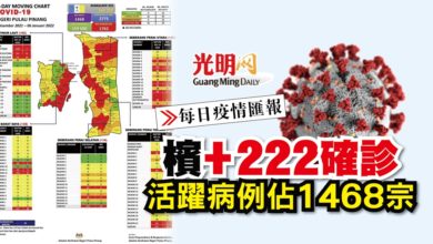 Photo of 【每日疫情匯報】檳+222確診 活躍病例佔1468宗