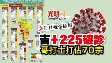 Photo of 【每日疫情匯報】吉+225確診 哥打士打佔70宗