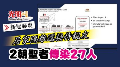 Photo of 【新冠肺炎】居家隔離還接待親友 2朝聖者傳染27人