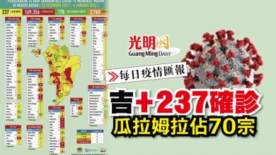 Photo of 【每日疫情匯報】吉+237確診 瓜拉姆拉佔70宗