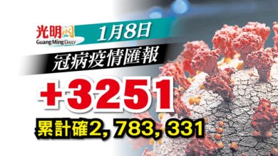 Photo of 【每日疫情匯報】+3251確診 連續4天維持3字頭