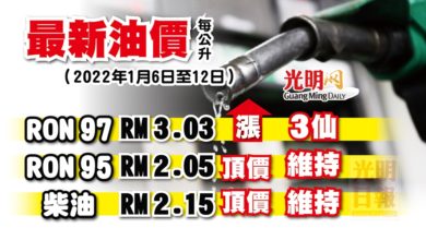 Photo of 【最新油價】 2022年1月6日至12日 RON 97漲3仙