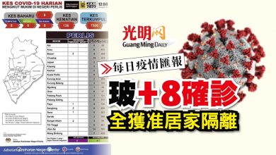 Photo of 【每日疫情匯報】玻+8確診 全獲准居家隔離