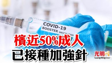 Photo of 檳近50%成人已接種加強針