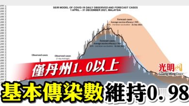 Photo of 僅丹州1.0以上  基本傳染數維持0.98
