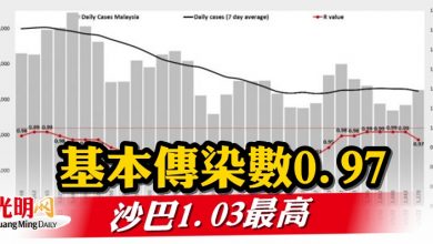 Photo of 基本傳染數0.97 沙巴1.03最高