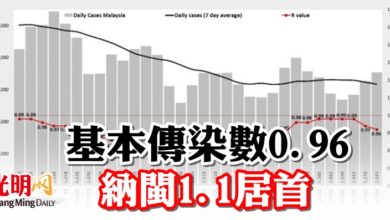 Photo of 基本傳染數0.96  納閩1.1居首