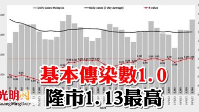 Photo of 基本傳染數1.0  隆市1.13最高