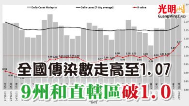 Photo of 全國傳染數走高至1.07  9州和直轄區破1.0