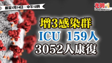 Photo of 增3感染群 ICU 159人 3052人康復