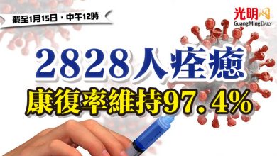 Photo of 2828人痊癒  康復率維持97.4%