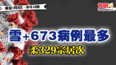 Photo of 【疫情匯報】雪+673病例最多 柔329宗居次