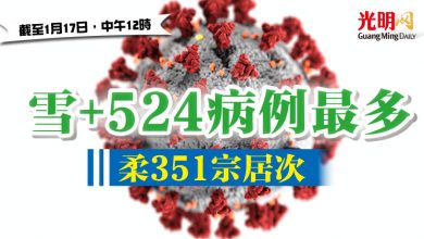 Photo of 【疫情匯報】雪+524病例最多 柔351宗居次