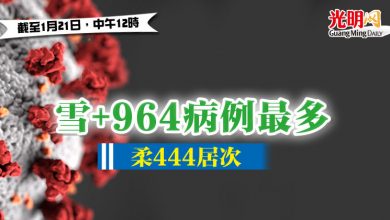 Photo of 【疫情匯報】雪+964病例最多 柔444居次