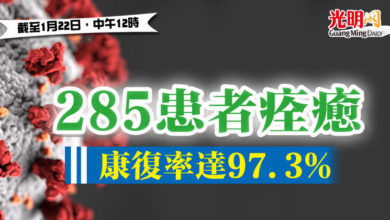 Photo of 285患者痊癒 康復率達97.3%