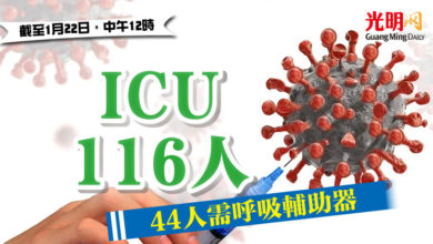 Photo of ICU 116人  44人需呼吸輔助器
