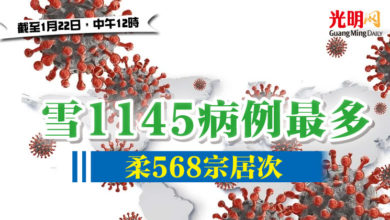 Photo of 【疫情匯報】雪1145病例最多 柔568宗居次