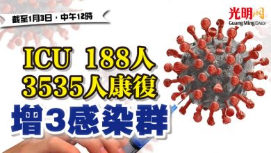 Photo of 增3感染群 ICU 188人 3535人康復