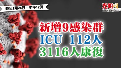 Photo of 新增9感染群 ICU 112人 3116人康復