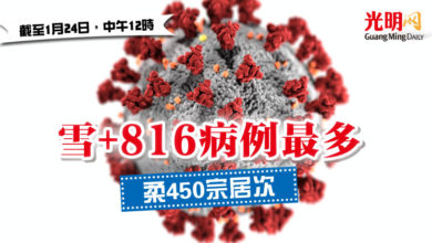 Photo of 【疫情匯報】雪+816病例最多 柔450宗居次