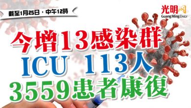 Photo of 今增13感染群 ICU 113人 3559患者康復