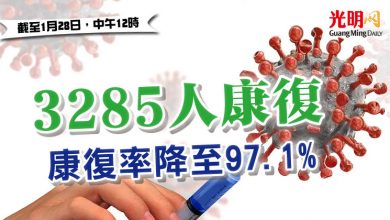 Photo of 3285人康復 康復率降至97.1%