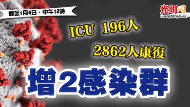 Photo of 增2感染群 2862人康復 ICU 196人