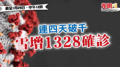 Photo of 【疫情匯報】連四天破千 雪增1328確診