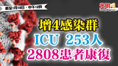 Photo of 增4感染群 ICU 253人 2808患者康復
