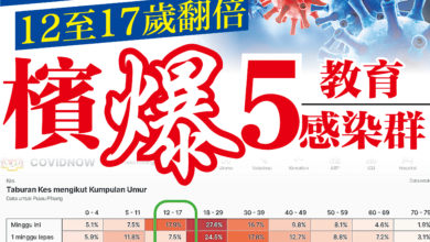Photo of 303學生確診 12至17歲翻倍 檳爆5教育感染群