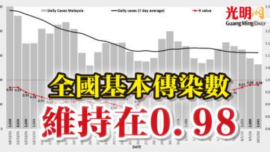 Photo of 全國基本傳染數 維持在0.98