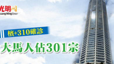 Photo of 檳+310確診 大馬人佔301宗