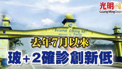 Photo of 去年7月以來  玻+2確診創新低