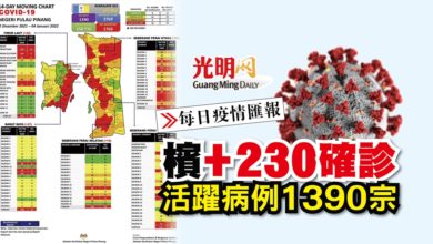 Photo of 【每日疫情匯報】檳+230確診 活躍病例1390宗
