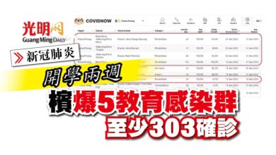 Photo of 【新冠肺炎】開學兩週 檳爆5教育感染群 至少303確診