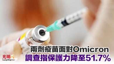 Photo of 兩劑疫苗面對Omicron 調查指保護力降至51.7%
